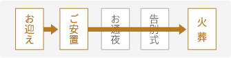 お迎え→ご安置→火葬