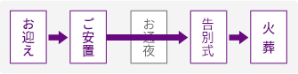 お迎え→ご安置→お通夜→告別式→火葬