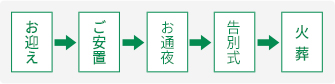 お迎え→ご安置→告別式→火葬